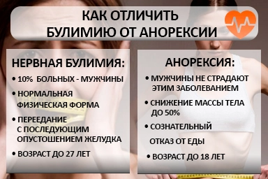 Лечение булимии в Сукко