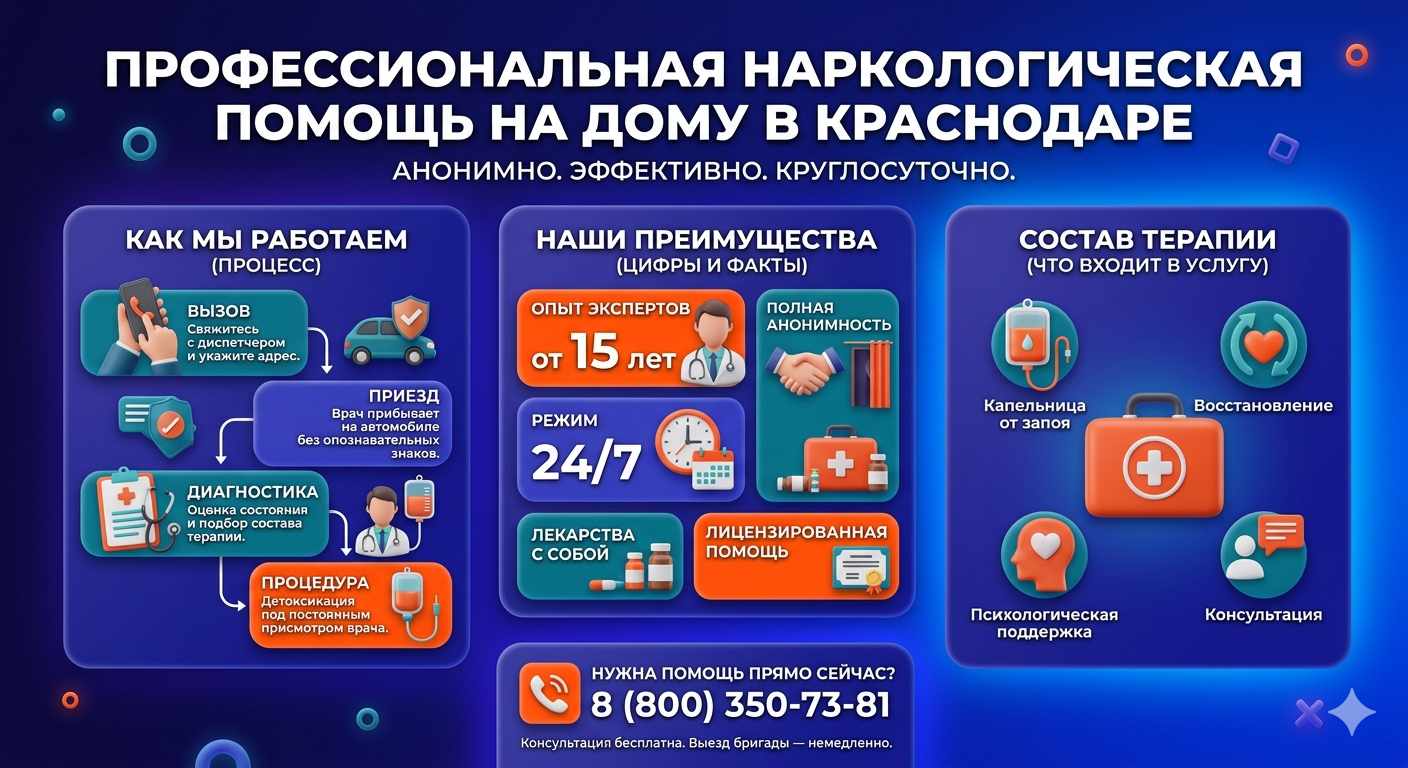 Инфографика о принципах лечения алкоголизма на дому в Сукко: этапы вызова нарколога, преимущества анонимной детоксикации и состав медицинской помощи.